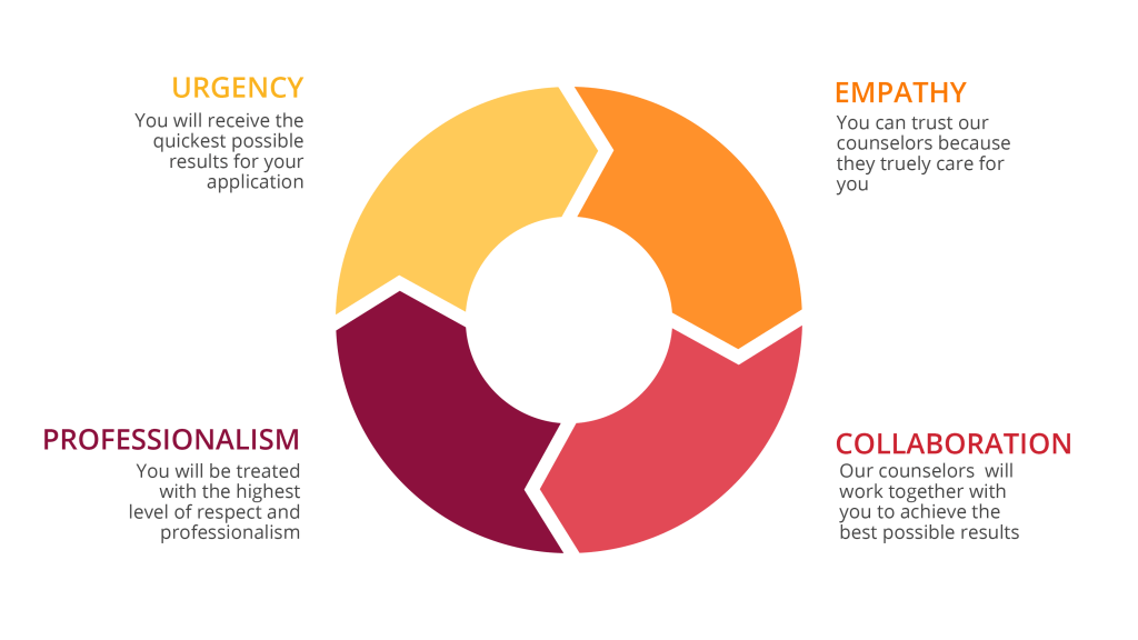 Lawand Education offers you, the aspiring international student, the full range of services to assist you with your study abroad journey. #studyabroad